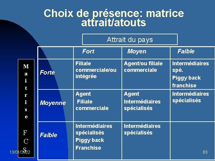 Choix de présence: matrice attrait/atouts Attrait du pays Fort M a i t r
