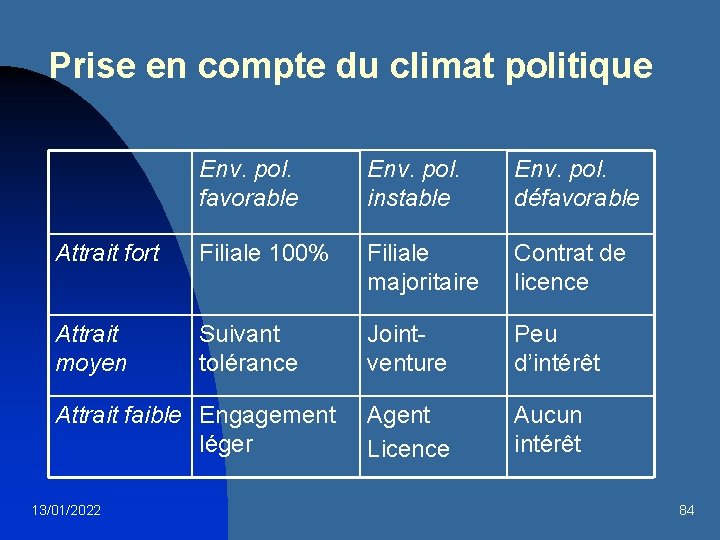 Prise en compte du climat politique Env. pol. favorable Env. pol. instable Env. pol.