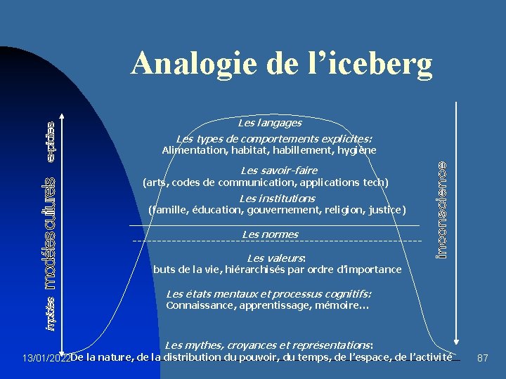 Analogie de l’iceberg Les langages Les types de comportements explicites: Alimentation, habitat, habillement, hygiène