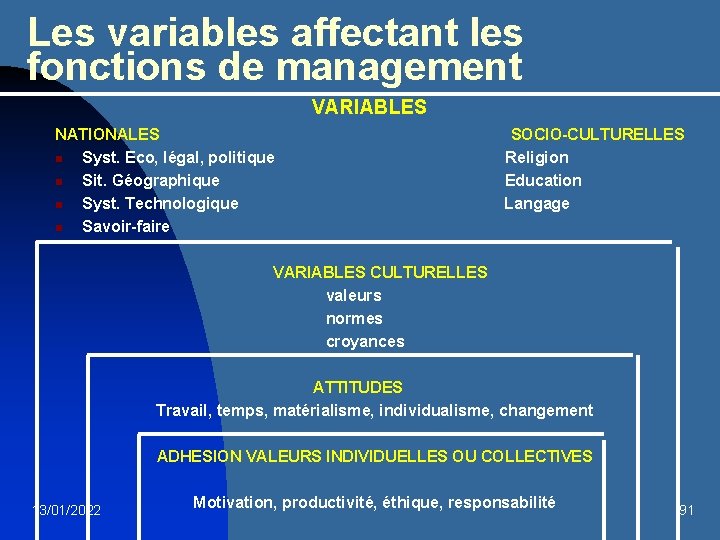Les variables affectant les fonctions de management VARIABLES NATIONALES n Syst. Eco, légal, politique