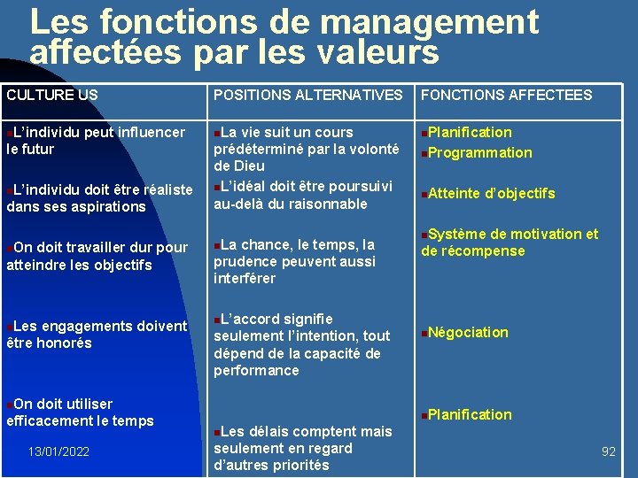 Les fonctions de management affectées par les valeurs CULTURE US POSITIONS ALTERNATIVES FONCTIONS AFFECTEES