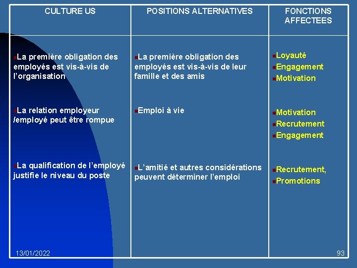 CULTURE US POSITIONS ALTERNATIVES FONCTIONS AFFECTEES première obligation des employés est vis-à-vis de l’organisation