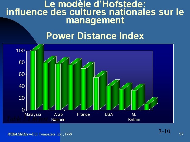 Le modèle d’Hofstede: influence des cultures nationales sur le management Power Distance Index Table