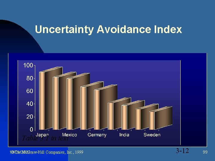 Uncertainty Avoidance Index Table 3. 1 in text ©The Mc. Graw-Hill Companies, Inc. ,