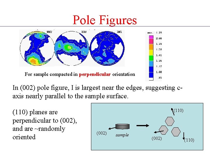 Pole Figures For sample compacted in perpendicular orientation In (002) pole figure, I is