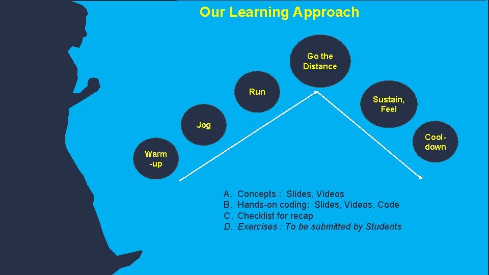 Our Learning Approach Go the Distance Run Sustain, Feel Jog Cooldown Warm -up A.