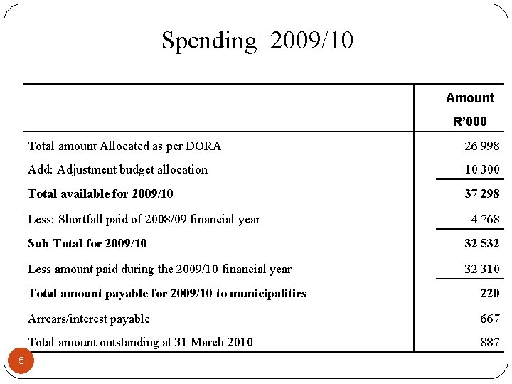 Spending 2009/10 Amount R’ 000 Total amount Allocated as per DORA 26 998 Add: