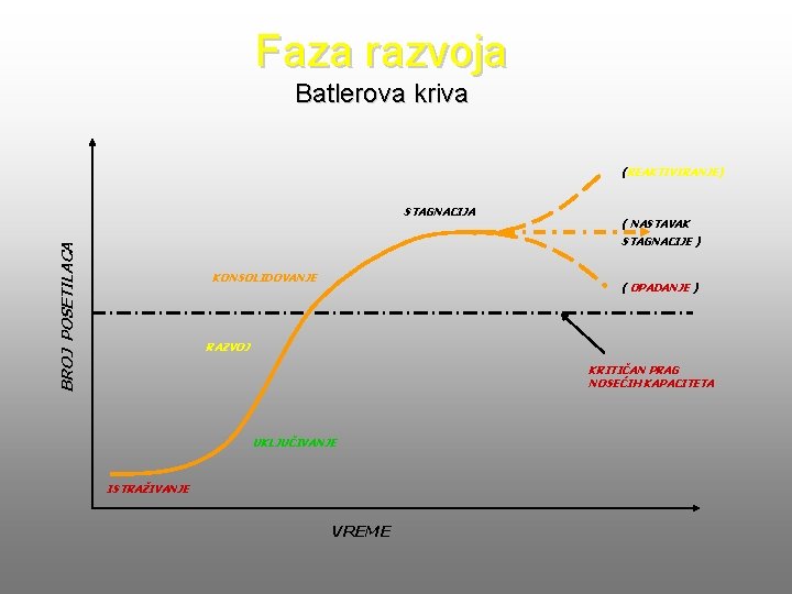 Faza razvoja Batlerova kriva (REAKTIVIRANJE) STAGNACIJA ( NASTAVAK BROJ POSETILACA STAGNACIJE ) KONSOLIDOVANJE (