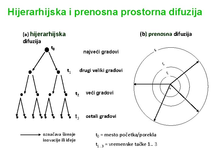 Hijerarhijska i prenosna prostorna difuzija (b) prenosna difuzija (a) hijerarhijska difuzija t 0 najveći