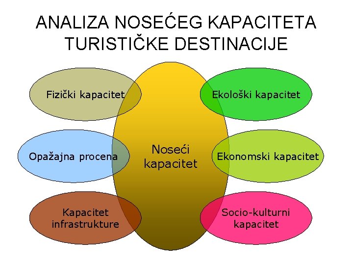 ANALIZA NOSEĆEG KAPACITETA TURISTIČKE DESTINACIJE Fizički kapacitet Opažajna procena Kapacitet infrastrukture Ekološki kapacitet Noseći