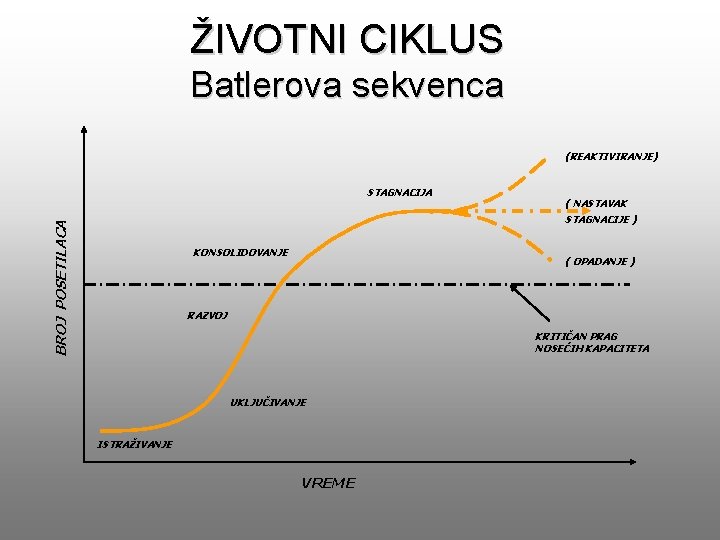 ŽIVOTNI CIKLUS Batlerova sekvenca (REAKTIVIRANJE) STAGNACIJA ( NASTAVAK BROJ POSETILACA STAGNACIJE ) KONSOLIDOVANJE (