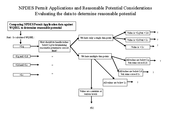 NPDES Permit Applications and Reasonable Potential Considerations Evaluating the data to determine reasonable potential