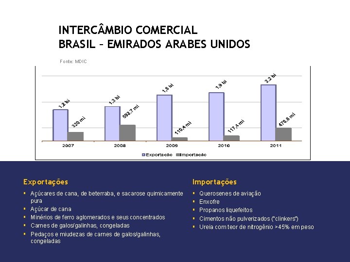 INTERC MBIO COMERCIAL BRASIL – EMIRADOS ARABES UNIDOS Fonte: MDIC Exportações Importações § Açúcares