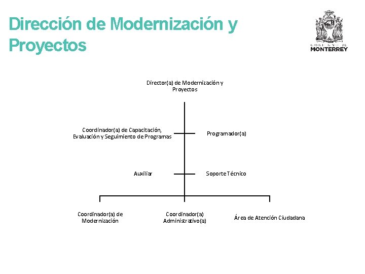 Dirección de Modernización y Proyectos Director(a) de Modernización y Proyectos Coordinador(a) de Capacitación, Evaluación