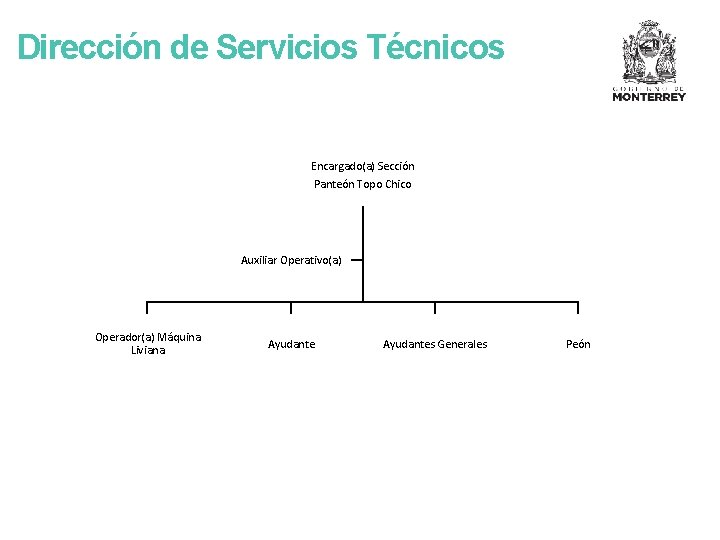 Dirección de Servicios Técnicos Encargado(a) Sección Panteón Topo Chico Auxiliar Operativo(a) Operador(a) Máquina Liviana