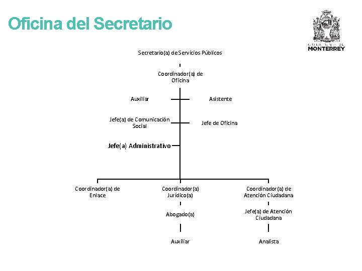 Oficina del Secretario(a) de Servicios Públicos Coordinador(a) de Oficina Auxiliar Asistente Jefe(a) de Comunicación