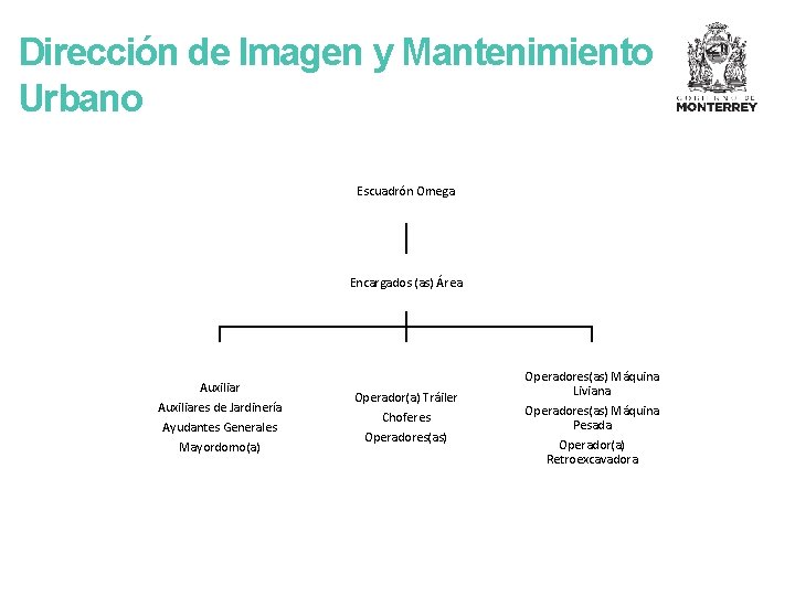 Dirección de Imagen y Mantenimiento Urbano Escuadrón Omega Encargados (as) Área Auxiliares de Jardinería