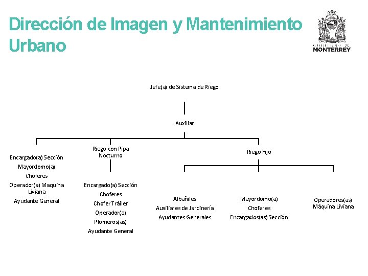 Dirección de Imagen y Mantenimiento Urbano Jefe(a) de Sistema de Riego Auxiliar Encargado(a) Sección