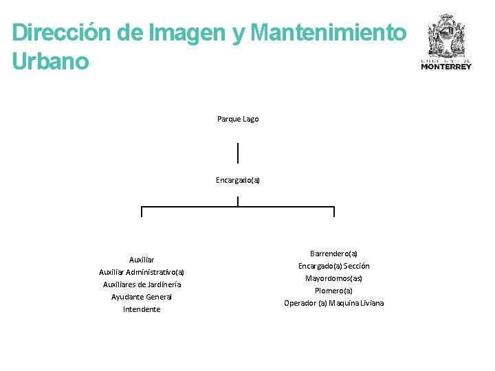 Dirección de Imagen y Mantenimiento Urbano Parque Lago Encargado(a) Auxiliar Administrativo(a) Auxiliares de Jardinería