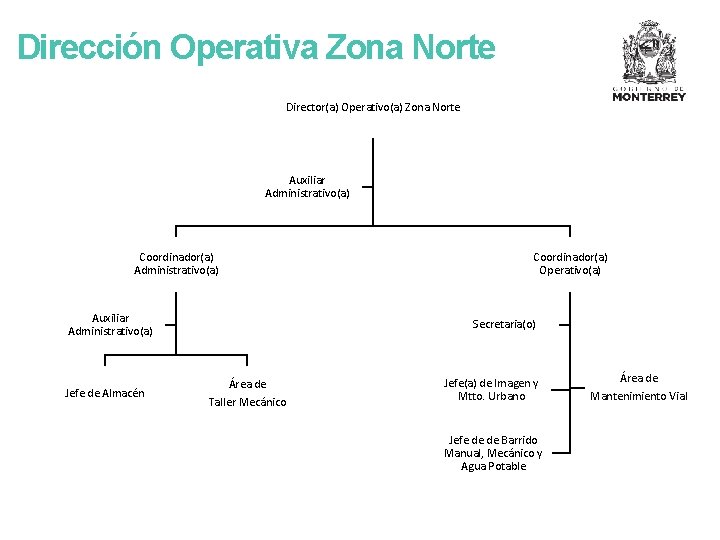 Dirección Operativa Zona Norte Director(a) Operativo(a) Zona Norte Auxiliar Administrativo(a) Coordinador(a) Administrativo(a) Auxiliar Administrativo(a)