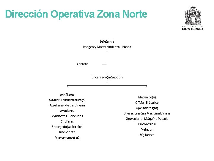 Dirección Operativa Zona Norte Jefe(a) de Imagen y Mantenimiento Urbano Analista Encargado(a) Sección Auxiliares