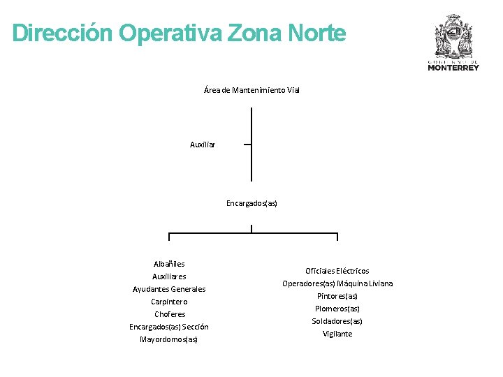 Dirección Operativa Zona Norte Área de Mantenimiento Vial Auxiliar Encargados(as) Albañiles Auxiliares Ayudantes Generales