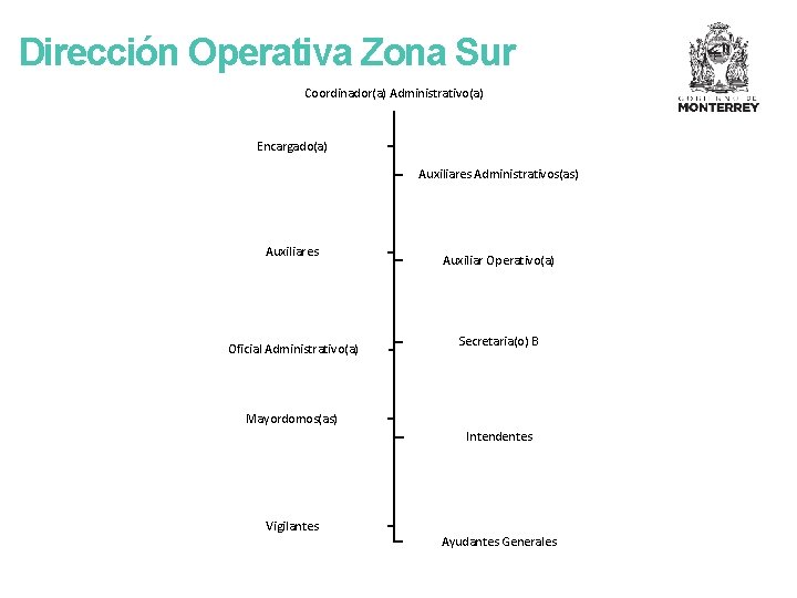 Dirección Operativa Zona Sur Coordinador(a) Administrativo(a) Encargado(a) Auxiliares Administrativos(as) Auxiliares Oficial Administrativo(a) Auxiliar Operativo(a)