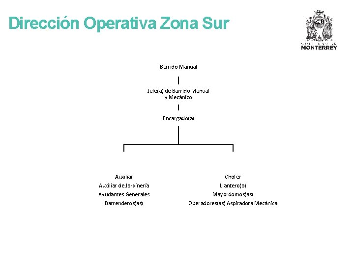 Dirección Operativa Zona Sur Barrido Manual Jefe(a) de Barrido Manual y Mecánico Encargado(a) Auxiliar