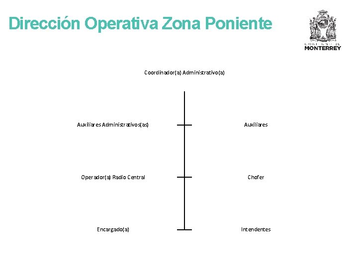 Dirección Operativa Zona Poniente Coordinador(a) Administrativo(a) Auxiliares Administrativos(as) Auxiliares Operador(a) Radio Central Chofer Encargado(a)