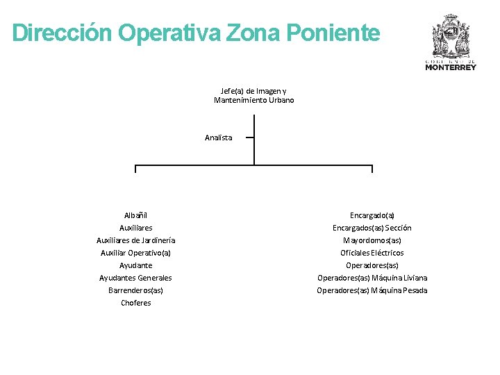 Dirección Operativa Zona Poniente Jefe(a) de Imagen y Mantenimiento Urbano Analista Albañil Auxiliares de