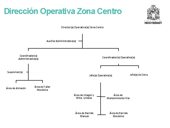 Dirección Operativa Zona Centro Director(a) Operativo(a) Zona Centro Auxiliar Administrativo(a) Coordinador(a) Administrativo(a) Supervisor(a) Área