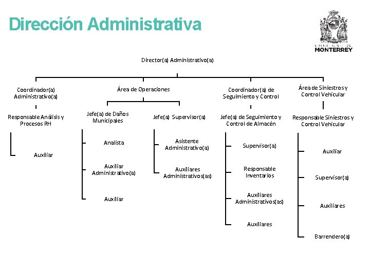 Dirección Administrativa Director(a) Administrativo(a) Coordinador(a) Administrativo(a) Responsable Análisis y Procesos RH Área de Operaciones