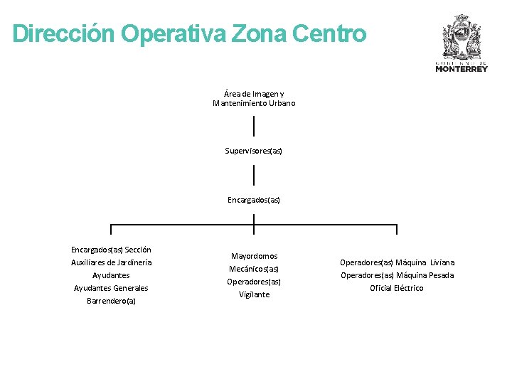 Dirección Operativa Zona Centro Área de Imagen y Mantenimiento Urbano Supervisores(as) Encargados(as) Sección Auxiliares