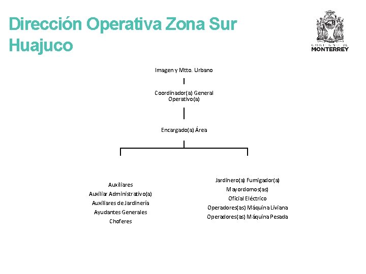 Dirección Operativa Zona Sur Huajuco Imagen y Mtto. Urbano Coordinador(a) General Operativo(a) Encargado(a) Área