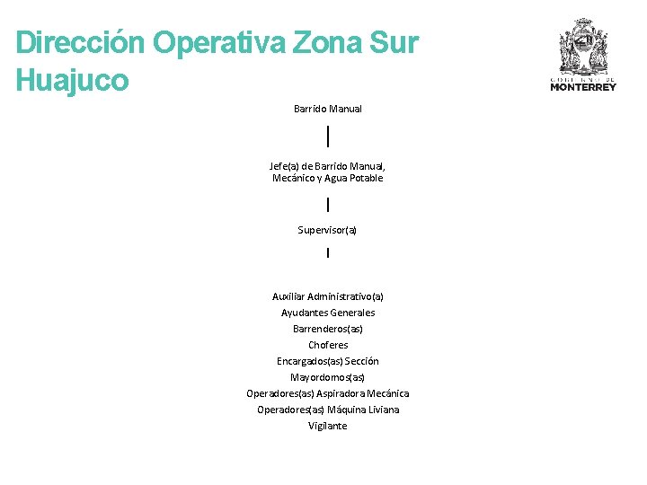 Dirección Operativa Zona Sur Huajuco Barrido Manual Jefe(a) de Barrido Manual, Mecánico y Agua