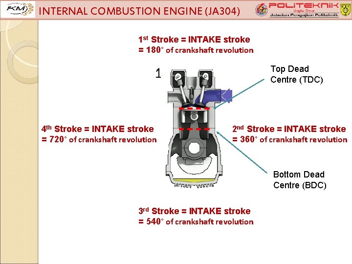 INTERNAL COMBUSTION ENGINE (JA 304) 1 st Stroke = INTAKE stroke = 180° of