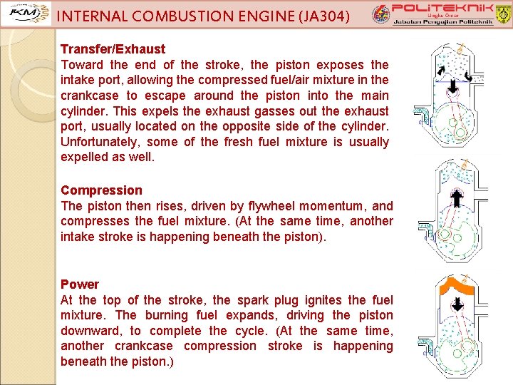 INTERNAL COMBUSTION ENGINE (JA 304) Transfer/Exhaust Toward the end of the stroke, the piston