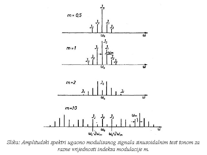 Slika: Amplitudski spektri ugaono modulisanog signala sinusoidalnim test tonom za razne vrijednosti indeksa modulacije