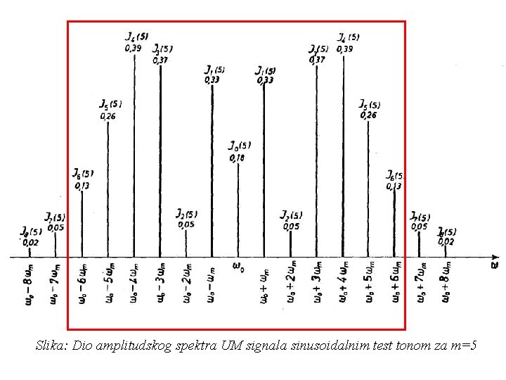 Slika: Dio amplitudskog spektra UM signala sinusoidalnim test tonom za m=5 