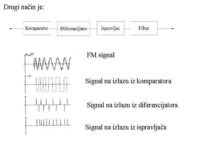 Drugi način je: FM signal Signal na izlazu iz komparatora Signal na izlazu iz