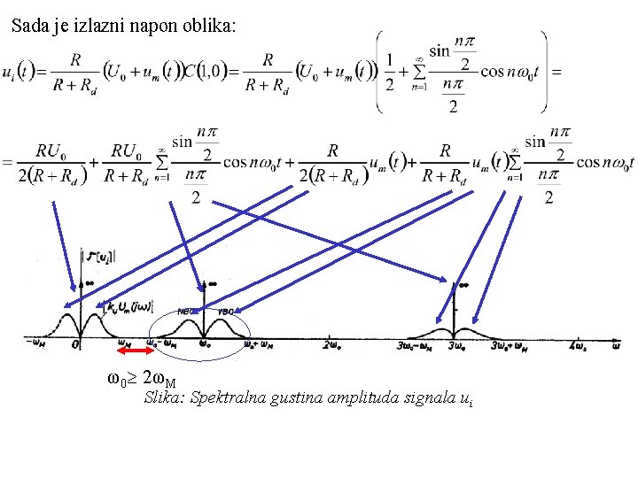 Sada je izlazni napon oblika: ω0 2ωM Slika: Spektralna gustina amplituda signala ui 