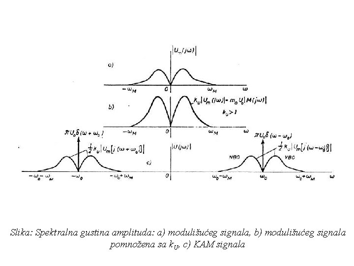 Slika: Spektralna gustina amplituda: a) modulišućeg signala, b) modulišućeg signala pomnožena sa k. U,
