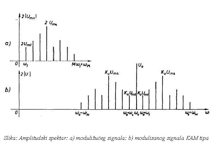 Slika: Amplitudski spektar: a) modulišućeg signala; b) modulisanog signala KAM tipa 