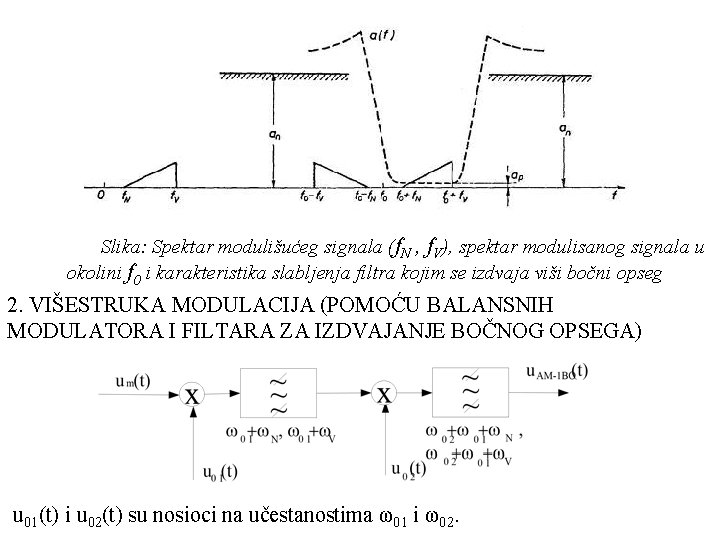 Slika: Spektar modulišućeg signala (f. N , f. V), spektar modulisanog signala u okolini