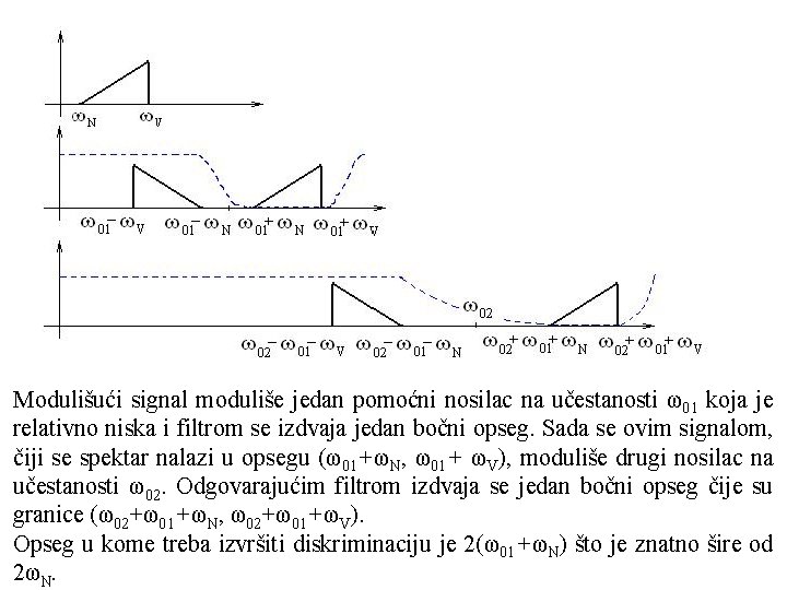 Modulišući signal moduliše jedan pomoćni nosilac na učestanosti ω01 koja je relativno niska i