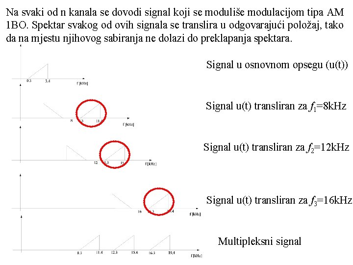 Na svaki od n kanala se dovodi signal koji se moduliše modulacijom tipa AM