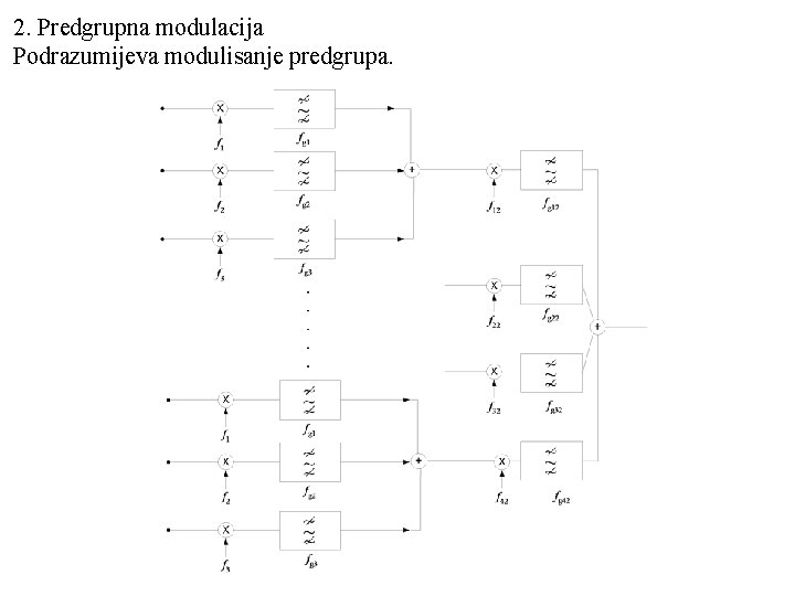 2. Predgrupna modulacija Podrazumijeva modulisanje predgrupa. 