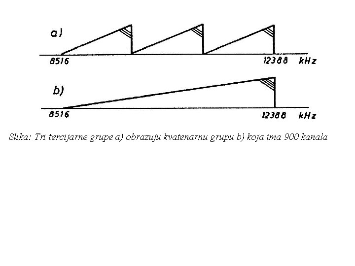 Slika: Tri tercijarne grupe a) obrazuju kvatenarnu grupu b) koja ima 900 kanala 
