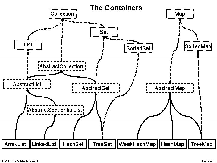 The Containers Collection Map Set List Sorted. Map Sorted. Set Abstract. Collection Abstract. List