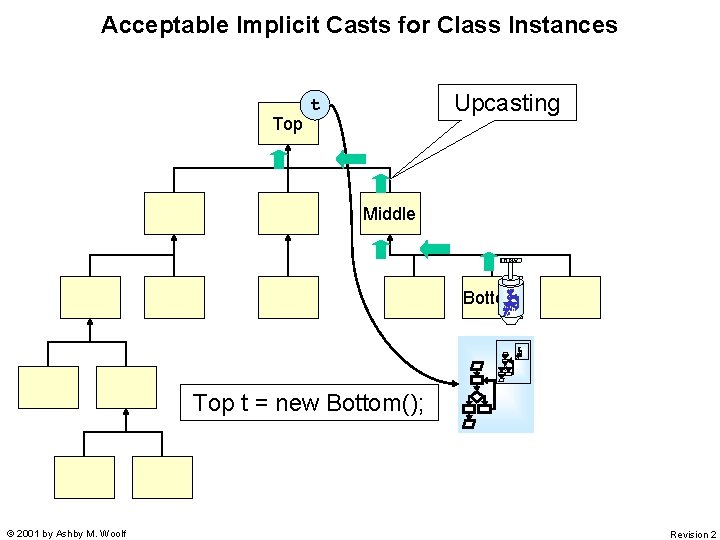 Acceptable Implicit Casts for Class Instances Top Upcasting t Middle new Bottom Top t